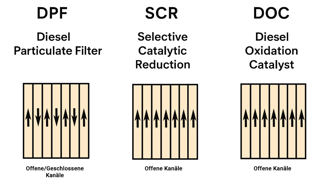 Querschnittsbild der Reinigungselemente DPF SCR DOC.